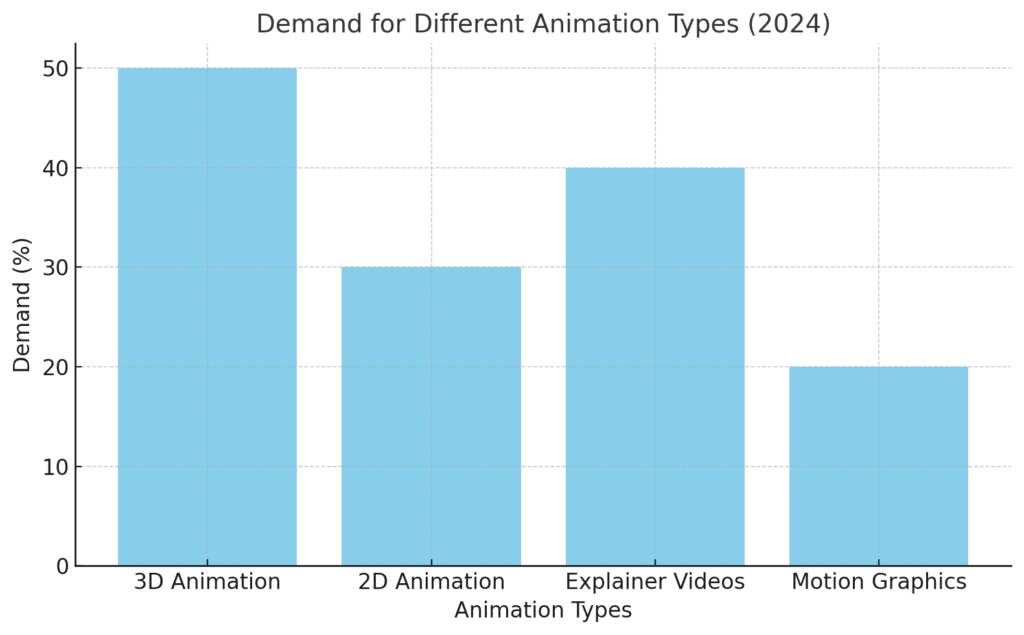 Demand for Different Animation Types (2024):