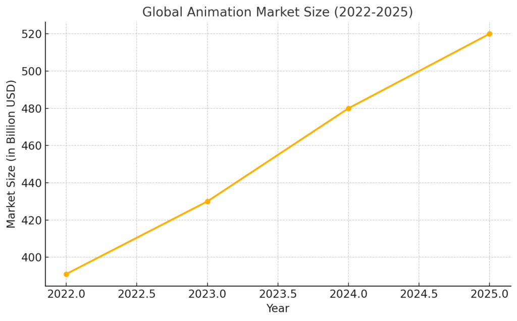 Global Animation Market Size (2022-2025)