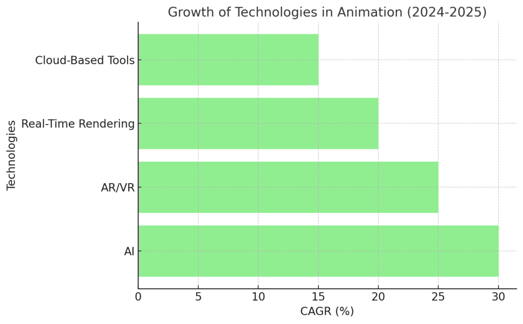 Growth of Technologies in Animation (2024-2025)