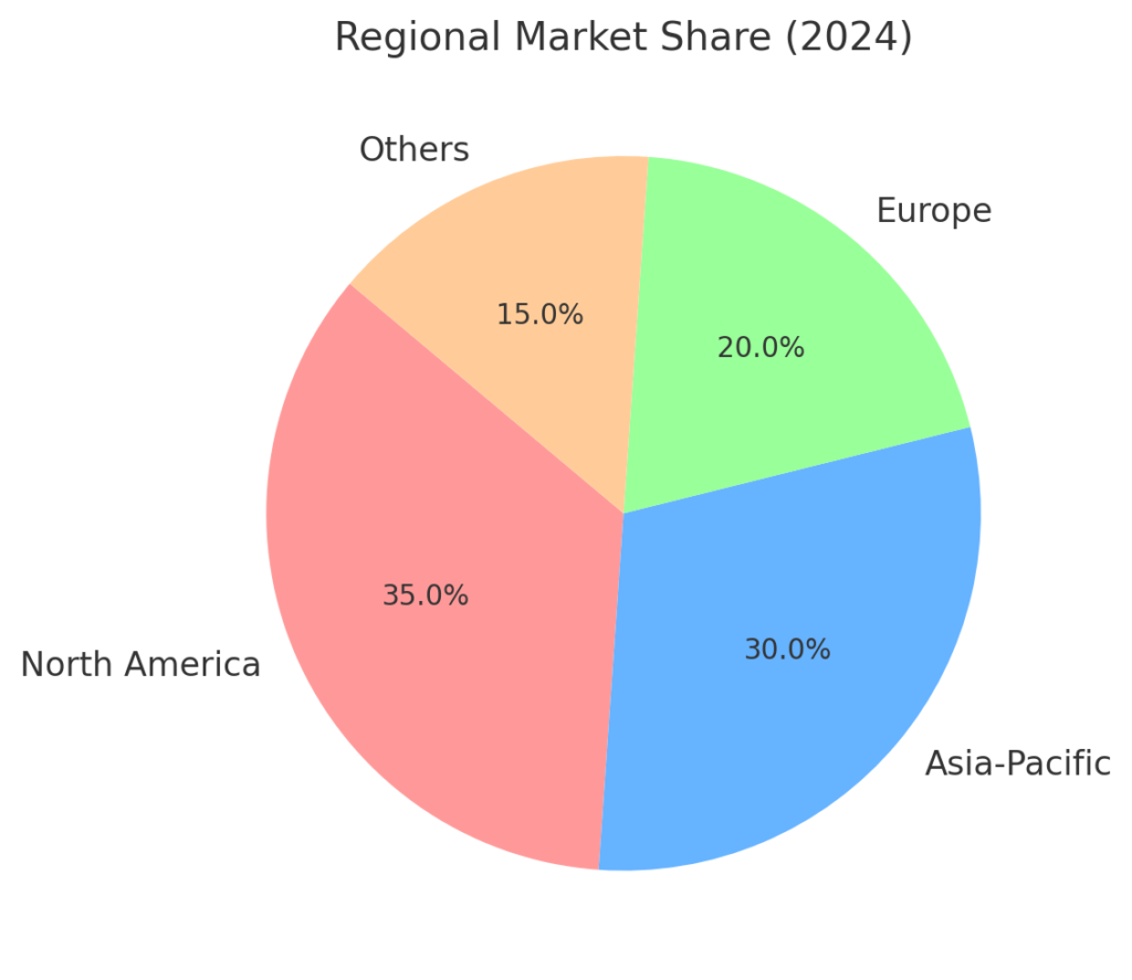 Regional Market Share (2024)